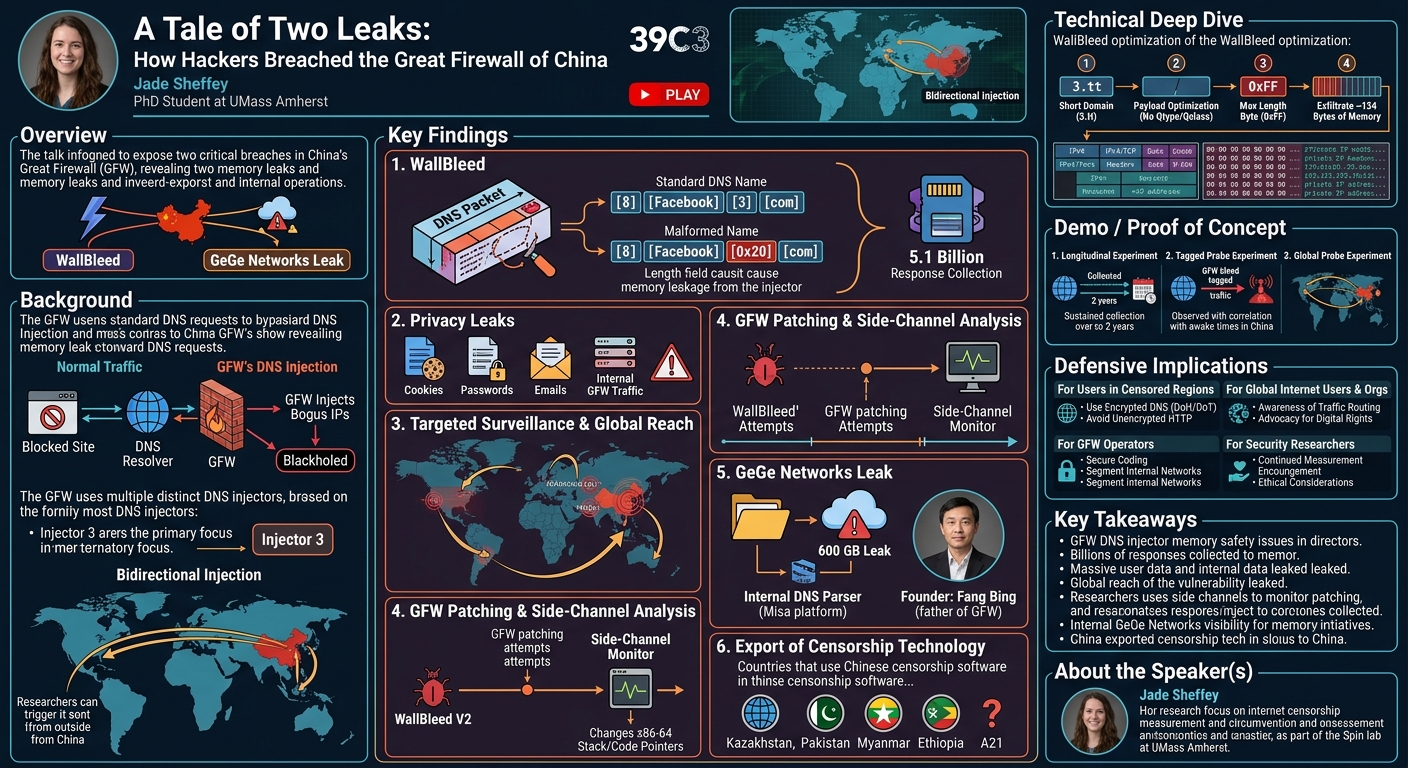 Visual summary for A Tale of Two Leaks: How Hackers Breached the Great Firewall of China by Jade Sheffey