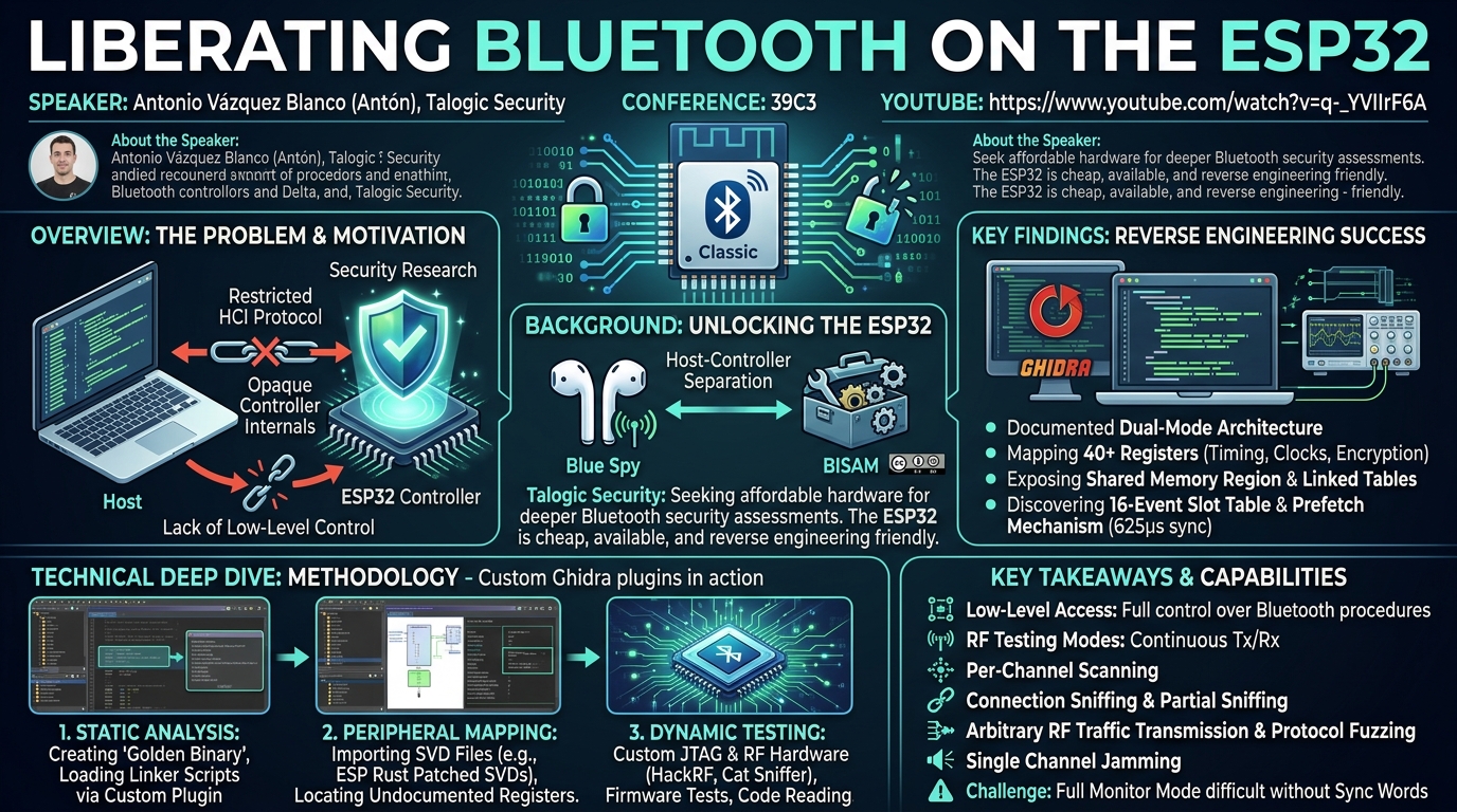 Visual summary for Liberating Bluetooth on the ESP32 by Antonio Vázquez Blanco (Antón)