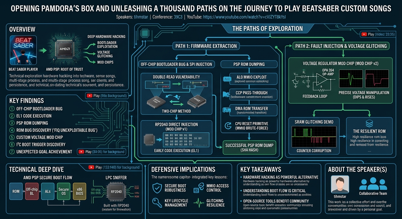 Visual summary for Opening pAMDora's box and unleashing a thousand paths on the journey to play Beatsaber custom songs by tihmstar