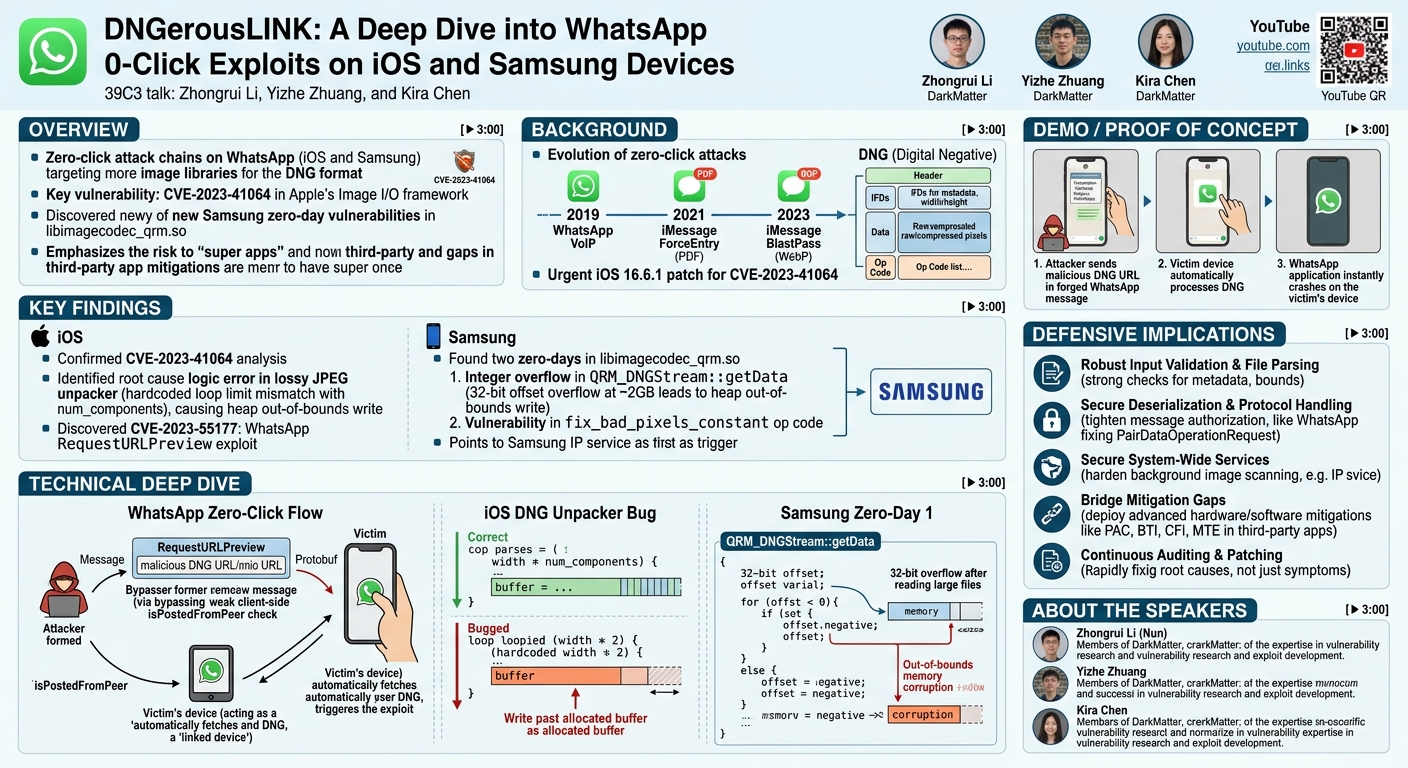 Visual summary for DNGerousLINK: A Deep Dive into WhatsApp 0-Click Exploits on iOS and Samsung Devices by Zhongrui Li, Yizhe Zhuang, Kira Chen