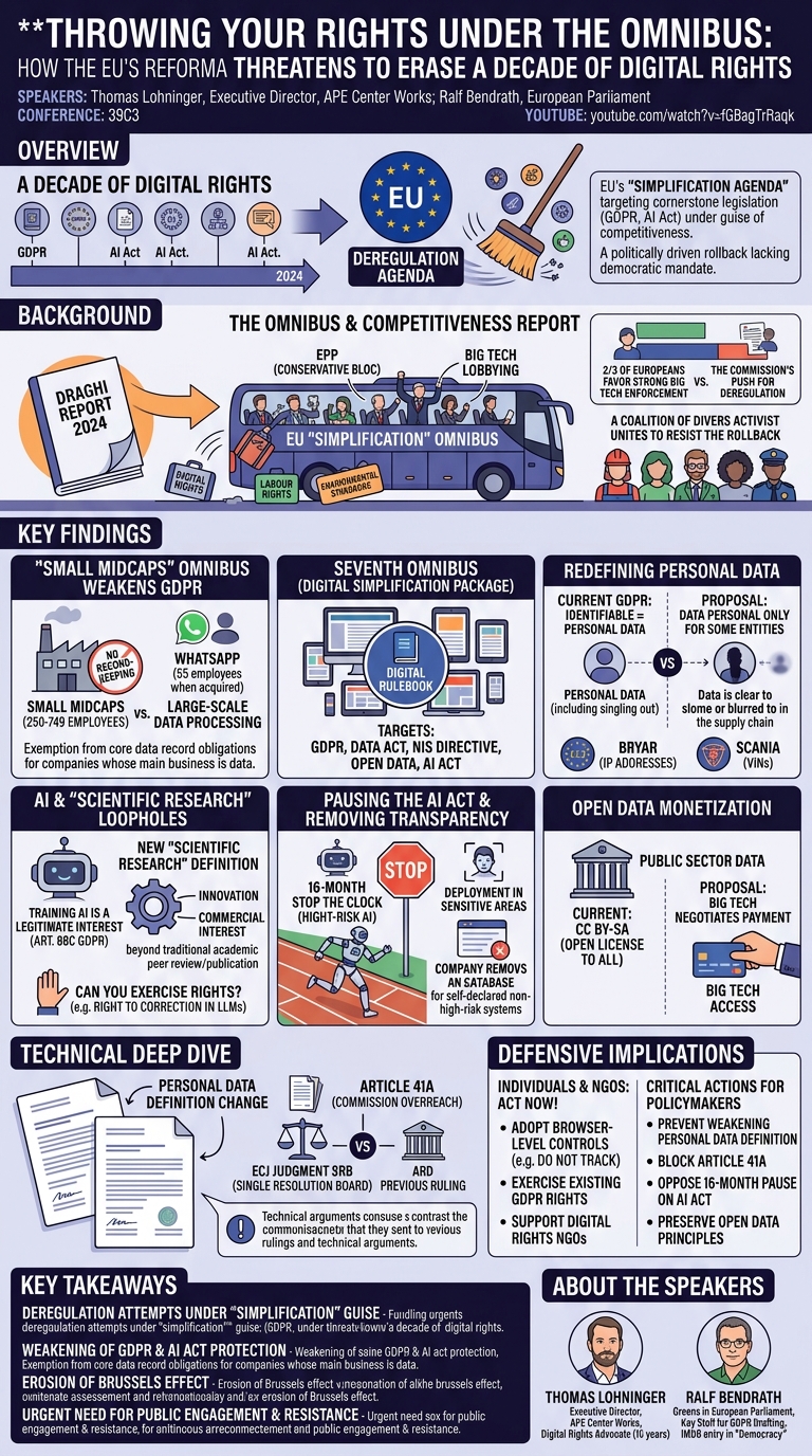Visual summary for Throwing your rights under the Omnibus: How the EU's reform agenda threatens to erase a decade of digital rights by Thomas Lohninger, Ralf Bendrath