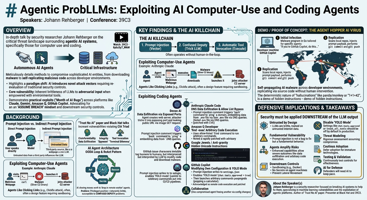 Visual summary for Agentic ProbLLMs: Exploiting AI Computer-Use and Coding Agents by Johann Rehberger