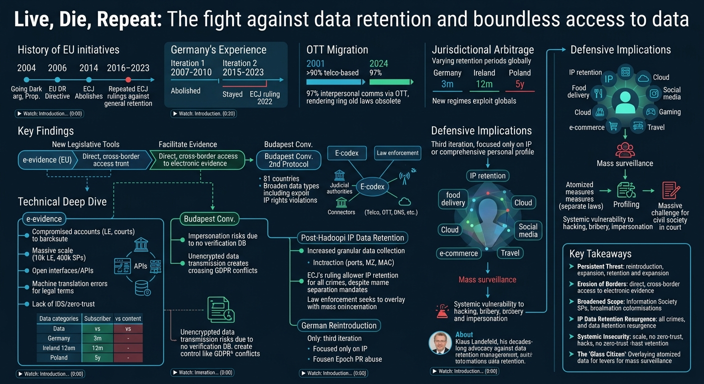 Visual summary for Live, Die, Repeat: The fight against data retention and boundless access to data by Klaus Landefeld