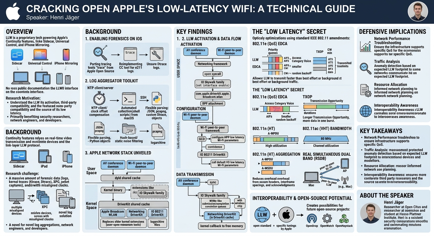 Visual summary for Cracking open what makes Apple's Low-Latency WiFi so fast by Henri Jäger