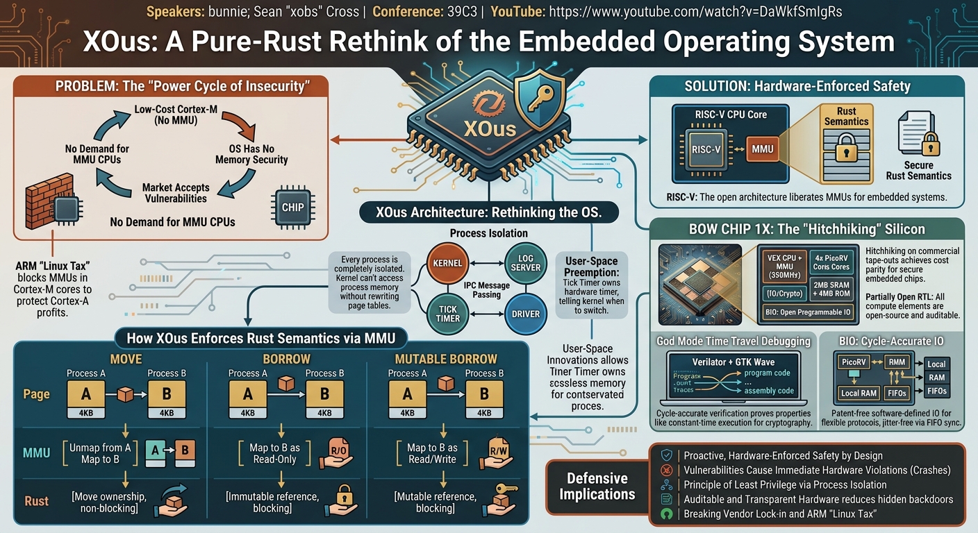 Visual summary for Xous: A Pure-Rust Rethink of the Embedded Operating System by bunnie, Sean "xobs" Cross