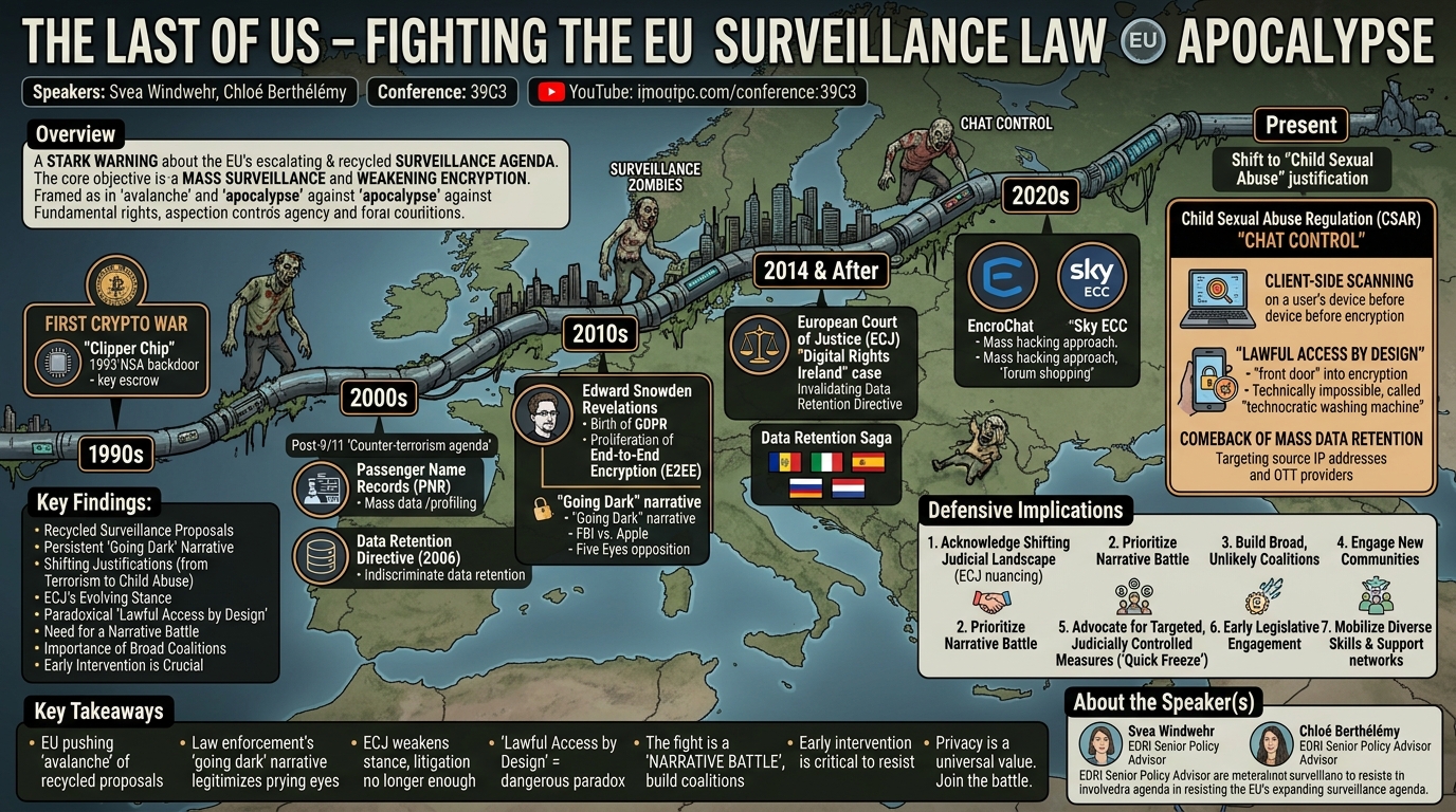 Visual summary for The Last of Us - Fighting the EU Surveillance Law Apocalypse by Svea Windwehr, Chloé Berthélémy