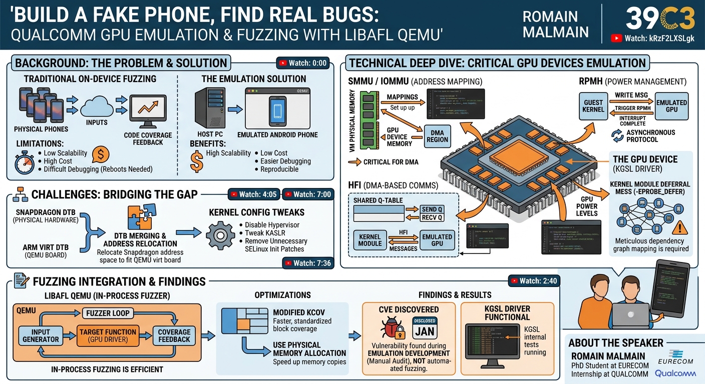 Visual summary for Build a Fake Phone, Find Real Bugs: Qualcomm GPU Emulation and Fuzzing with LibAFL QEMU by Romain Malmain