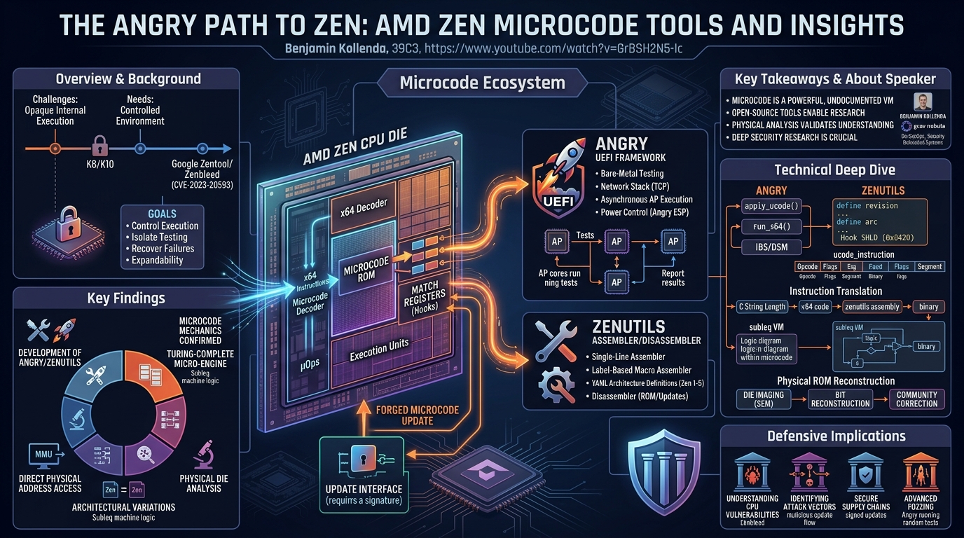 Visual summary for The Angry Path to Zen: AMD Zen Microcode Tools and Insights by Benjamin Kollenda