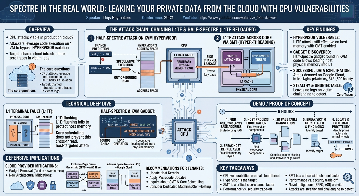 Visual summary for Spectre in the real world: Leaking your private data from the cloud with CPU vulnerabilities by Thijs Raymakers