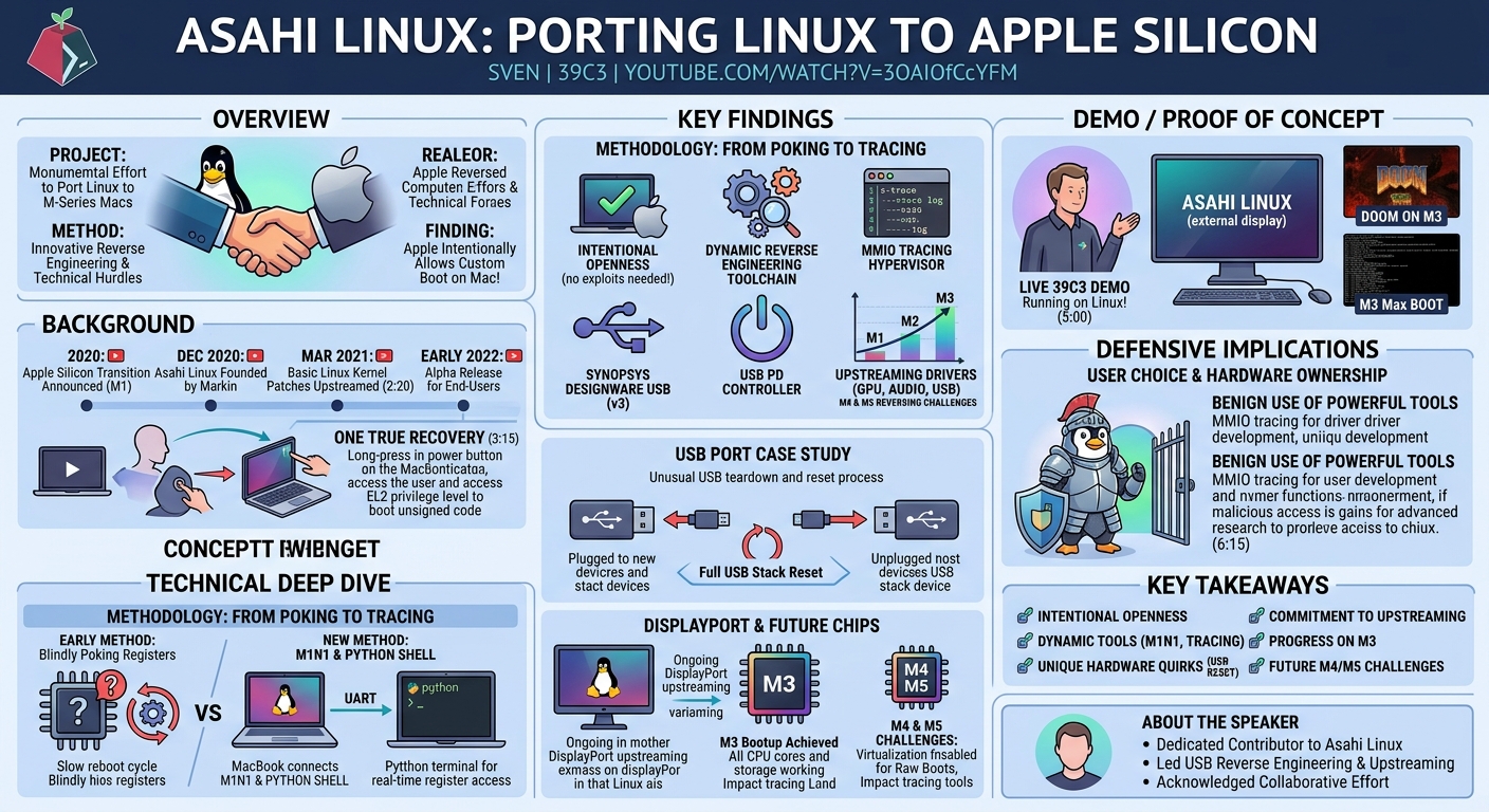 Visual summary for Asahi Linux - Porting Linux to Apple Silicon by sven