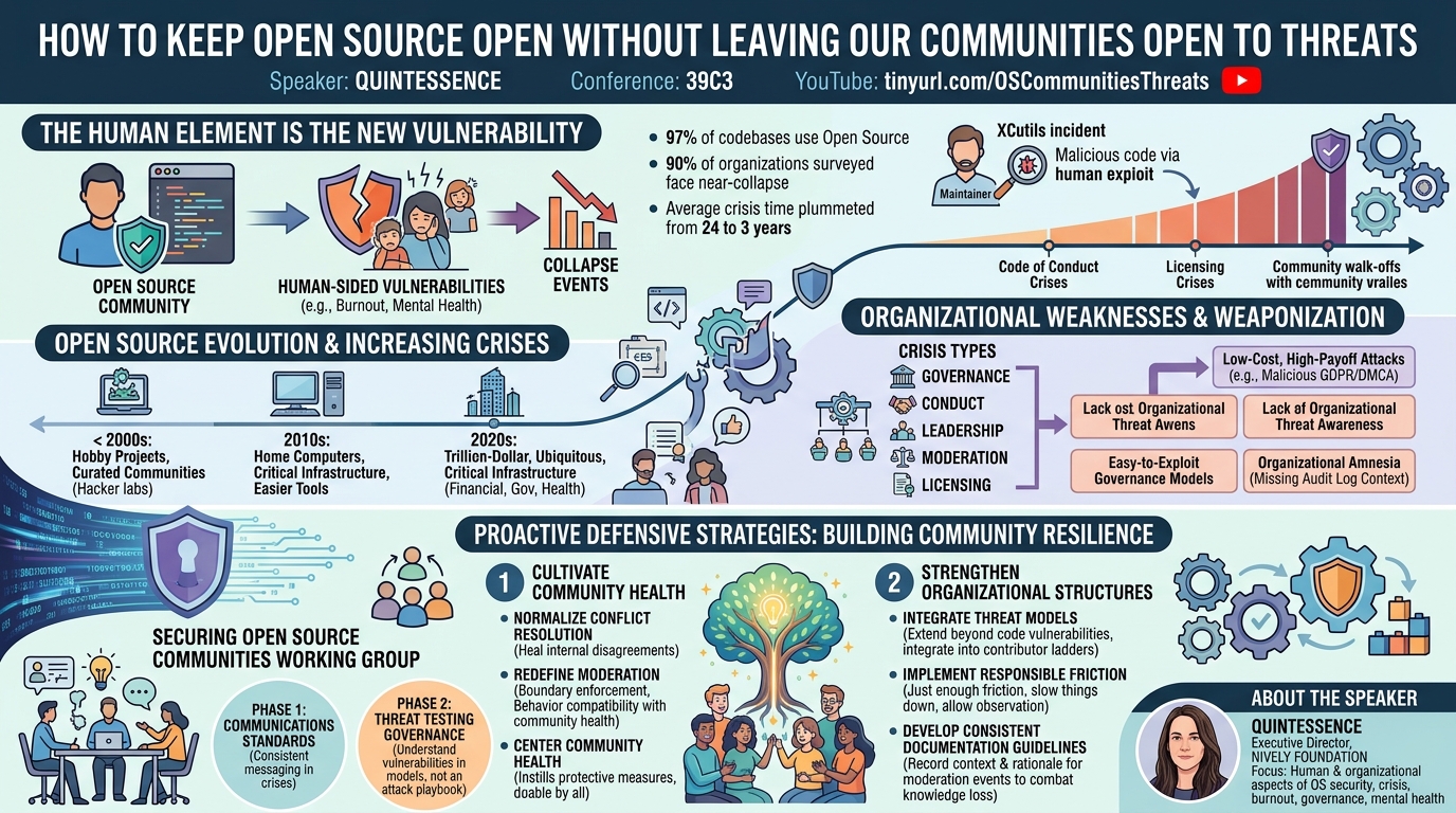 Visual summary for How to keep Open Source open without leaving our communities open to threats by Quintessence