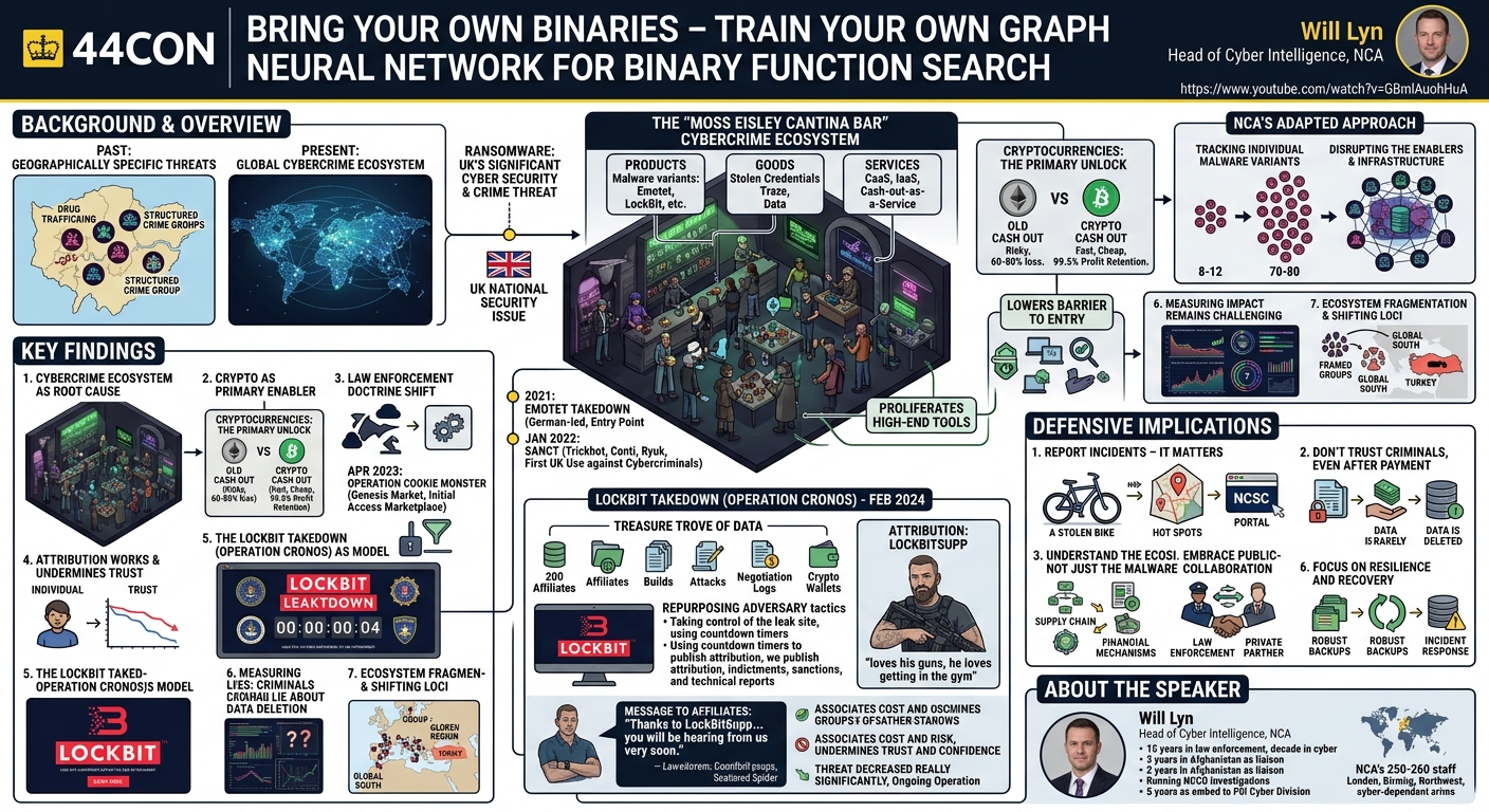 Visual summary for Bring your own binaries – Train your own Graph Neural Network for Binary Function Search by Will Lyn