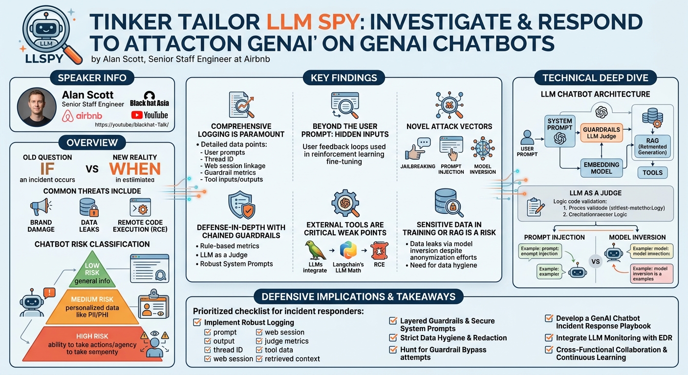 Visual summary for Tinker Tailor LLM Spy: Investigate & Respond to Attacks on GenAI Chatbots