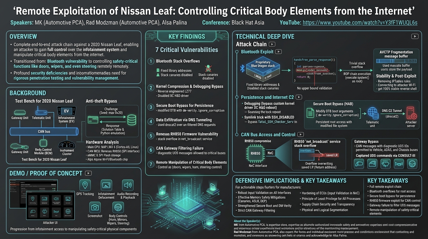 Visual summary for Remote Exploitation of Nissan Leaf: Controlling Critical Body Elements from the Internet