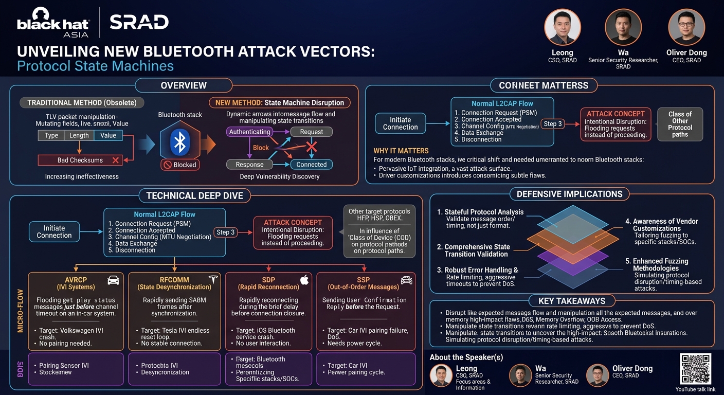 Visual summary for Unveiling New Attack Vectors in Bluetooth Vulnerability Discovery through Protocol State Machine