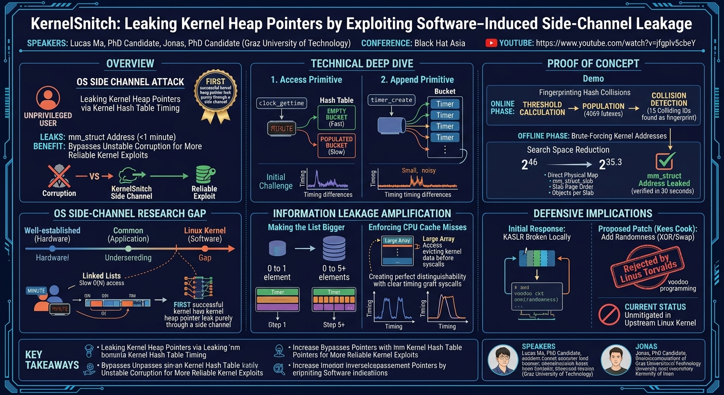 Visual summary for KernelSnitch: Leaking Kernel Heap Pointers by Exploiting Software-Induced Side-Channel Leakage