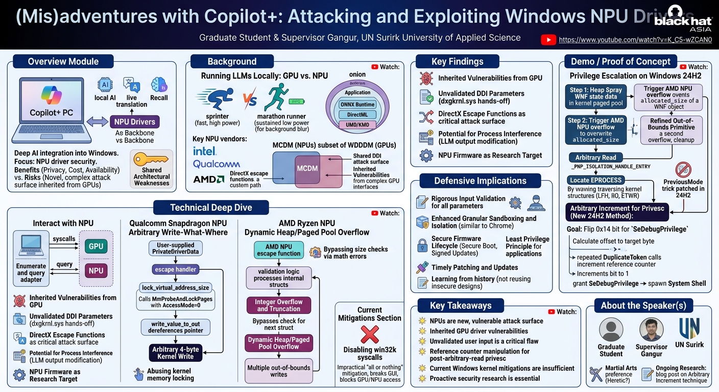 Visual summary for (Mis)adventures with Copilot+: Attacking and Exploiting Windows NPU Drivers