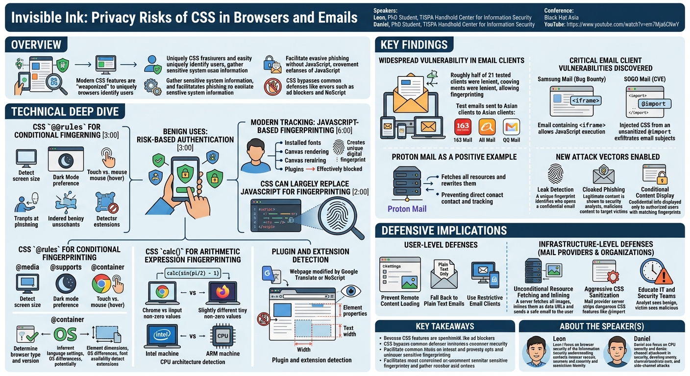 Visual summary for Invisible Ink: Privacy Risks of CSS in Browsers and Emails