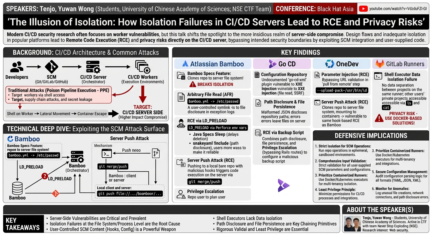 Visual summary for The Illusion of Isolation: How Isolation Failures in CI/CD Servers Lead to RCE and Privacy Risks