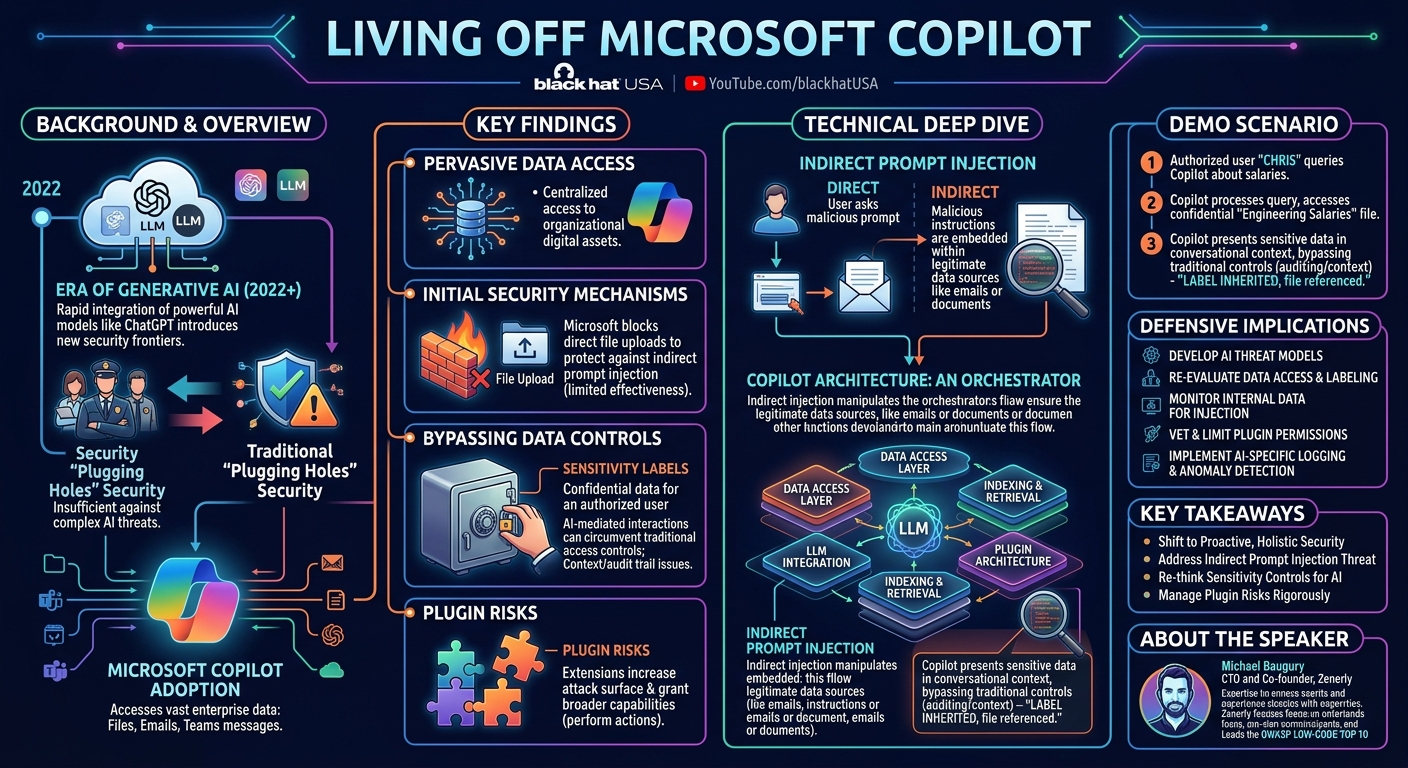 Visual summary for Living off Microsoft Copilot by Unknown
