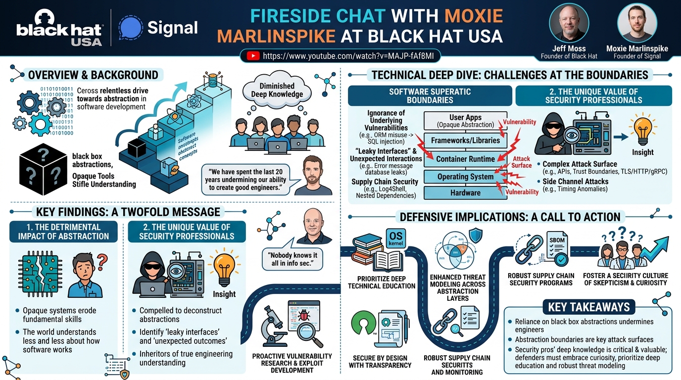 Visual summary for Keynote: Fireside Chat with Moxie Marlinspike by Unknown