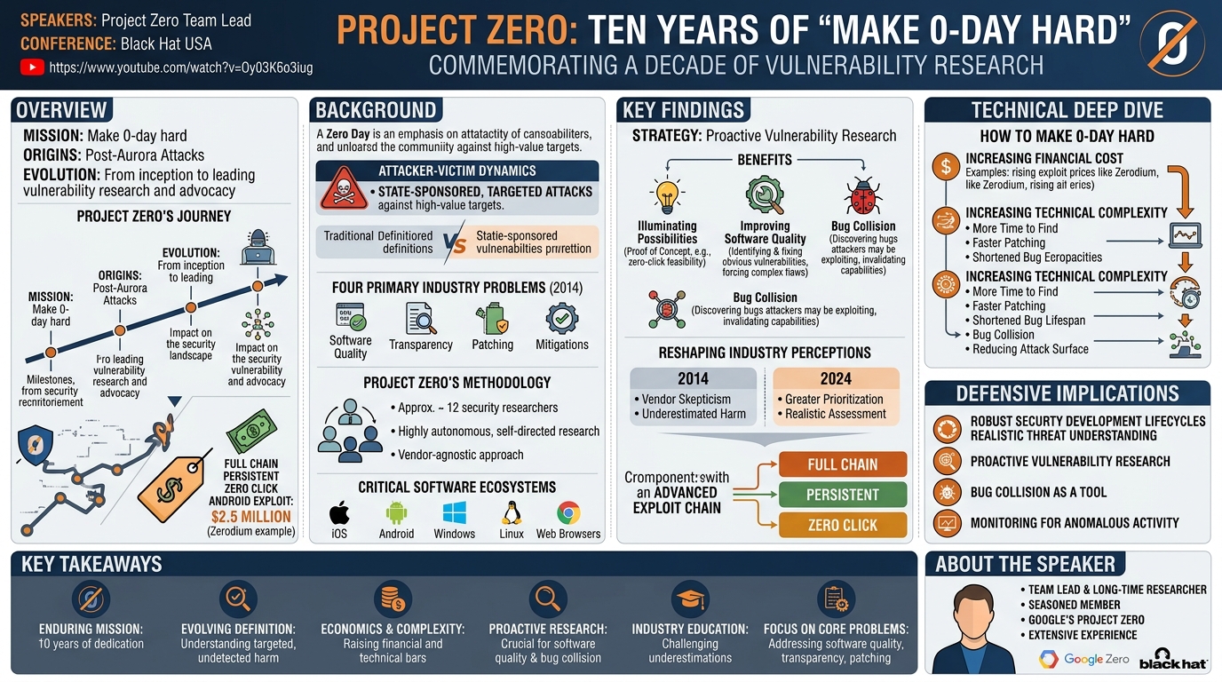 Visual summary for Project Zero: Ten Years of 'Make 0-Day Hard' by Unknown
