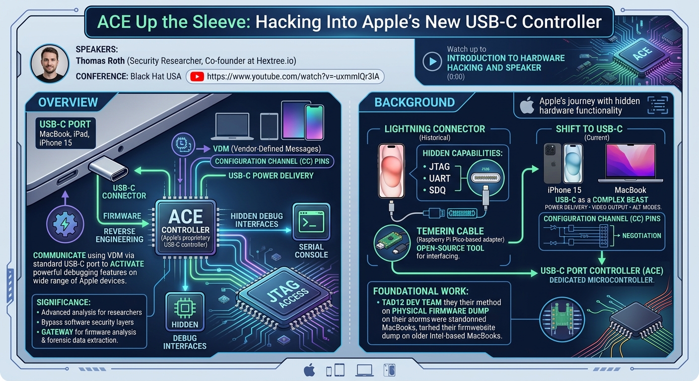 Visual summary for ACE Up the Sleeve: Hacking Into Apple's New USB-C Controller by Unknown