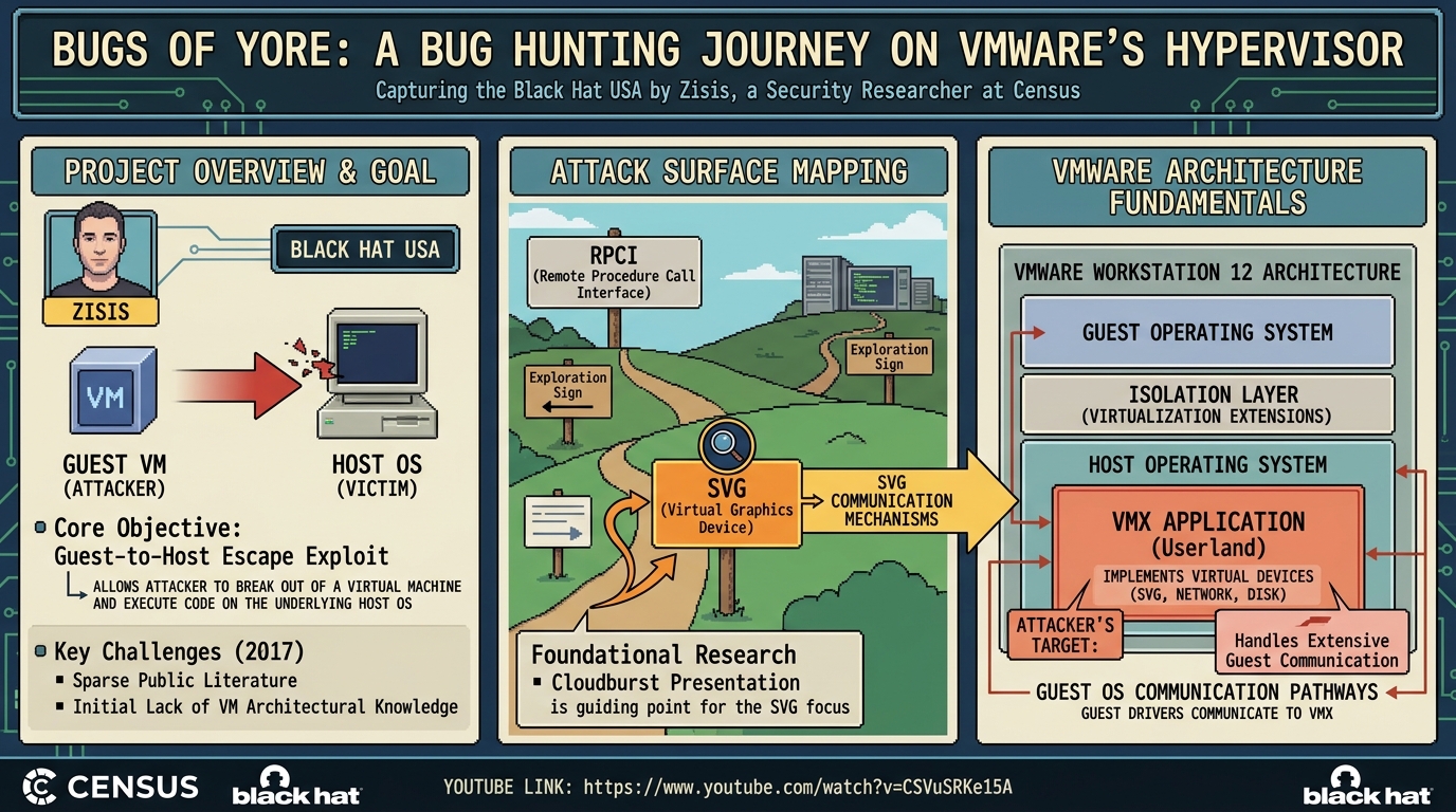 Visual summary for Bugs of Yore: A Bug Hunting Journey on VMware's Hypervisor by Unknown