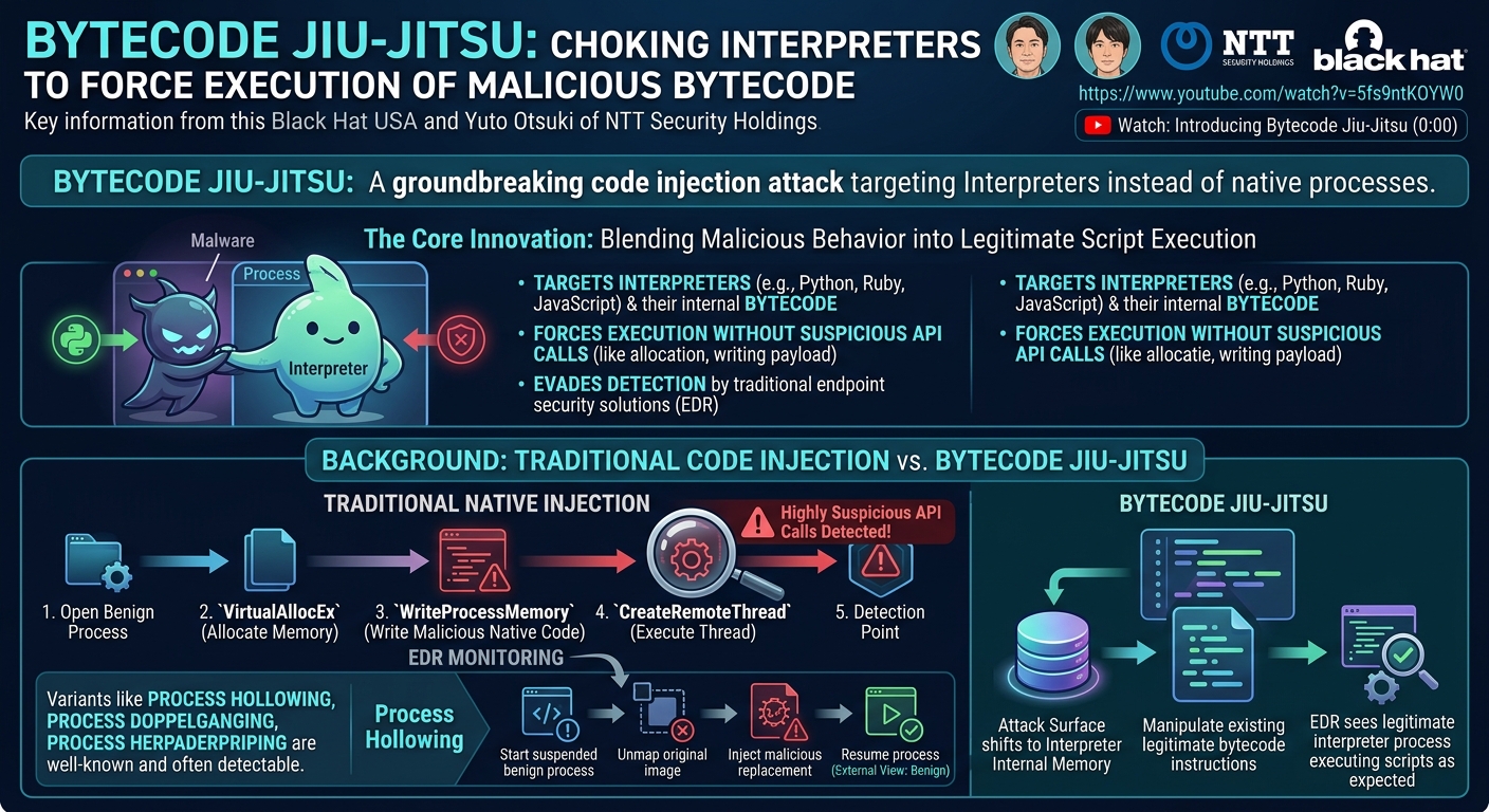 Visual summary for Bytecode Jiu-Jitsu: Choking Interpreters to Force Execution of Malicious Bytecode by Unknown