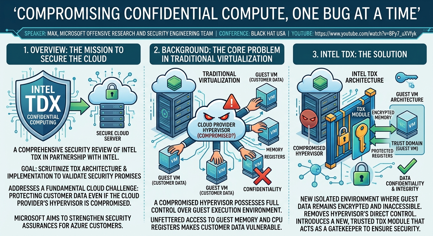 Visual summary for Compromising Confidential Compute, One Bug at a Time by Unknown