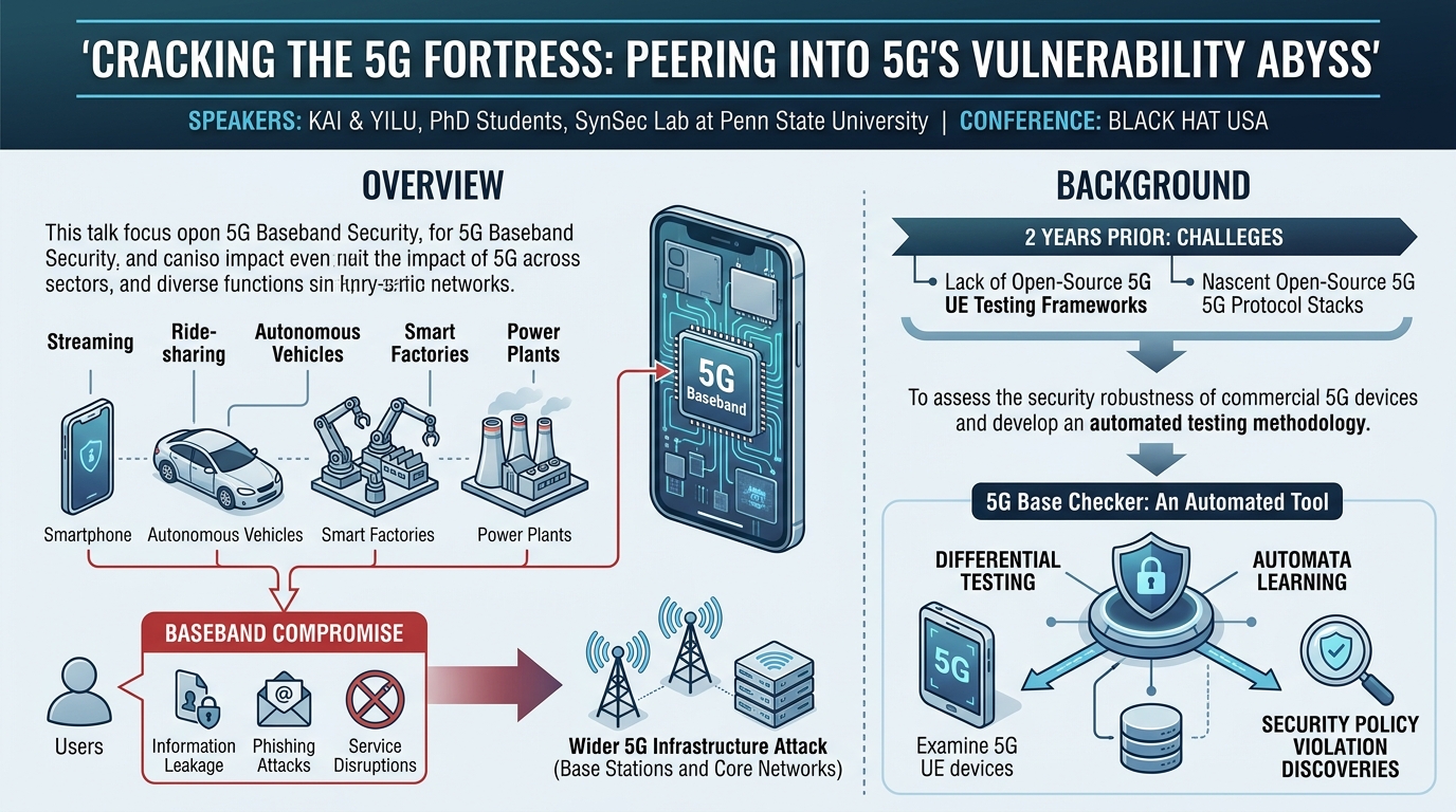 Visual summary for Cracking the 5G Fortress: Peering Into 5G's Vulnerability Abyss by Unknown