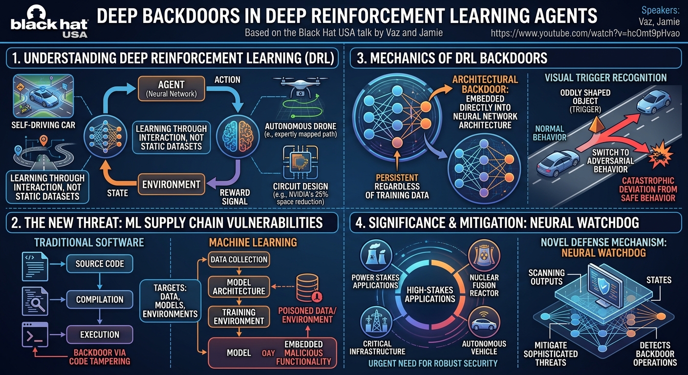 Visual summary for Deep Backdoors in Deep Reinforcement Learning Agents by Unknown