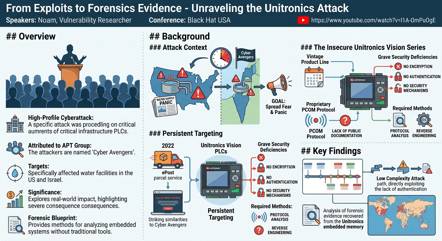 Visual summary for From Exploits to Forensics Evidence - Unraveling the Unitronics Attack by Unknown