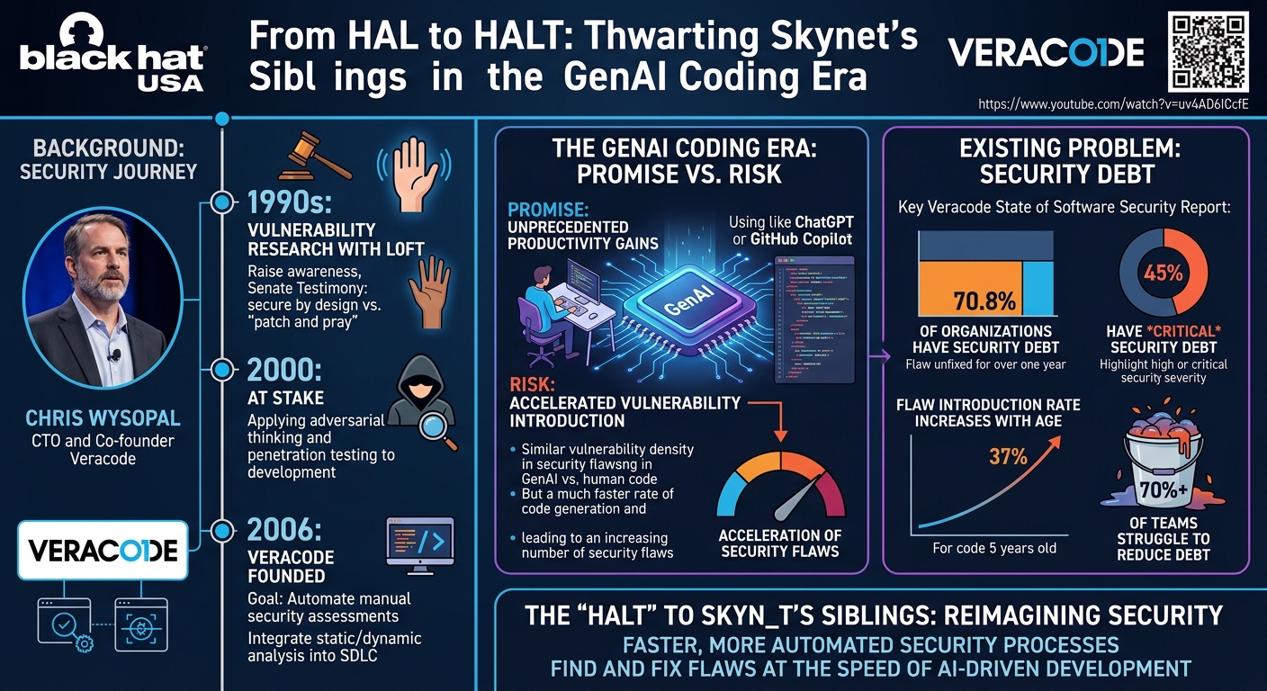 Visual summary for From HAL to HALT: Thwarting Skynet's Siblings in the GenAI Coding Era by Unknown