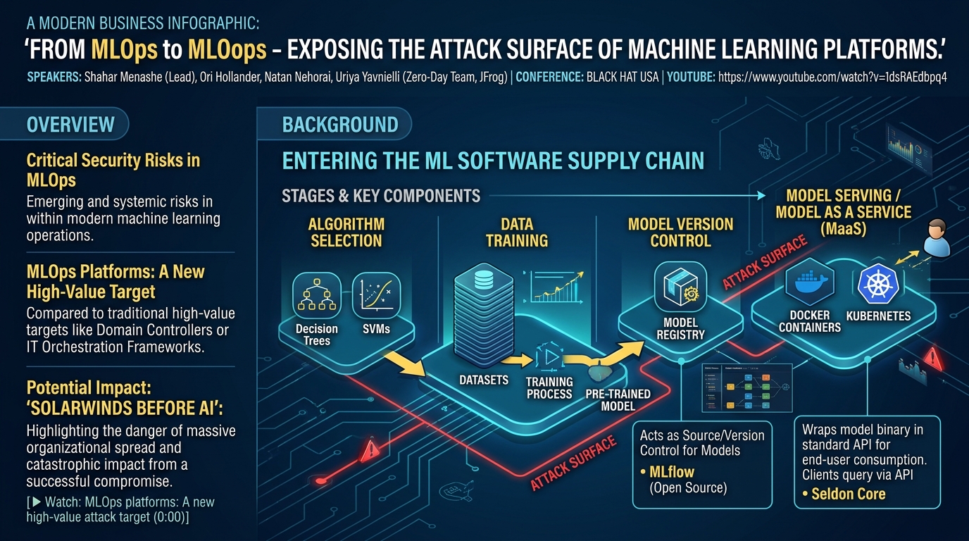 Visual summary for From MLOps to MLOops - Exposing the Attack Surface of Machine Learning Platforms by Unknown