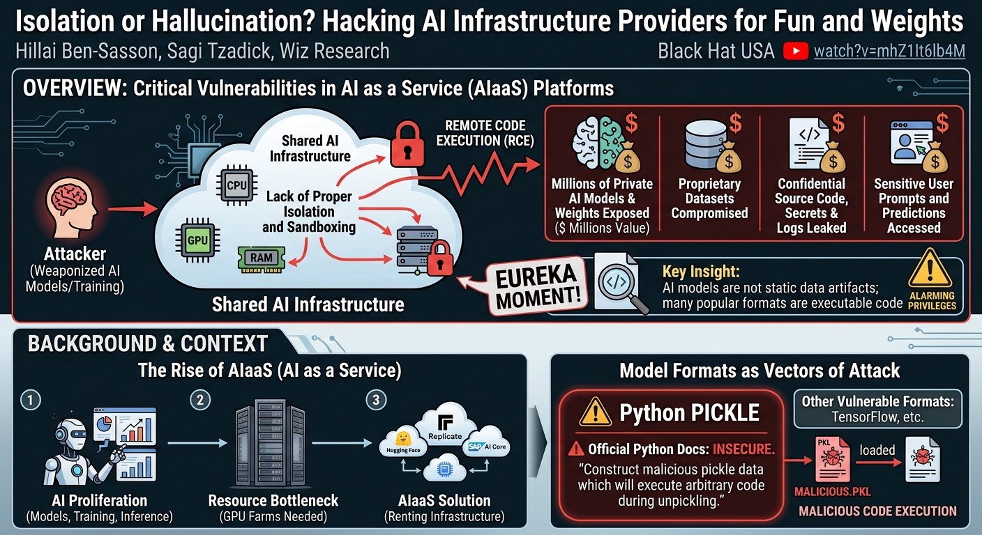 Visual summary for Isolation or Hallucination? Hacking AI Infrastructure Providers for Fun and Weights by Unknown
