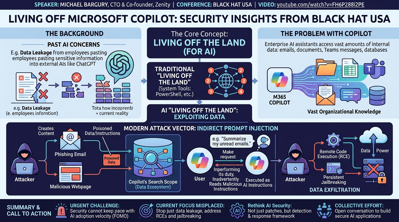 Visual summary for Living off Microsoft Copilot by Unknown