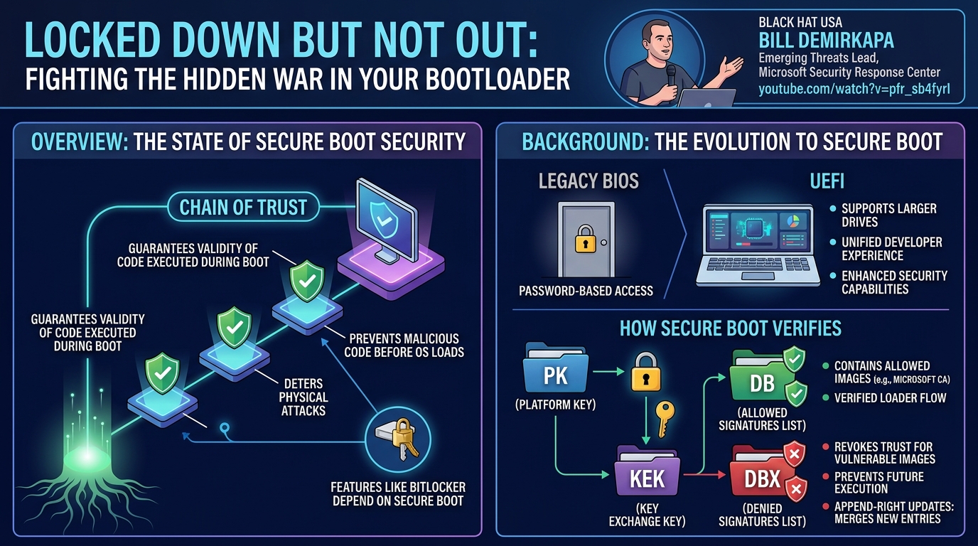 Visual summary for Locked Down but Not Out: Fighting the Hidden War in Your Bootloader by Unknown