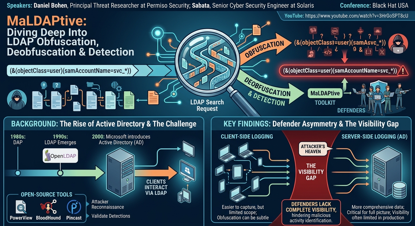 Visual summary for MaLDAPtive: Diving Deep Into LDAP Obfuscation, Deobfuscation & Detection by Unknown
