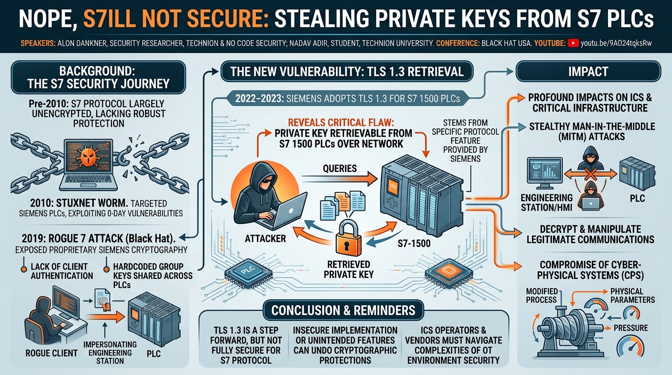 Visual summary for Nope, S7ill Not Secure: Stealing Private Keys From S7 PLCs by Unknown