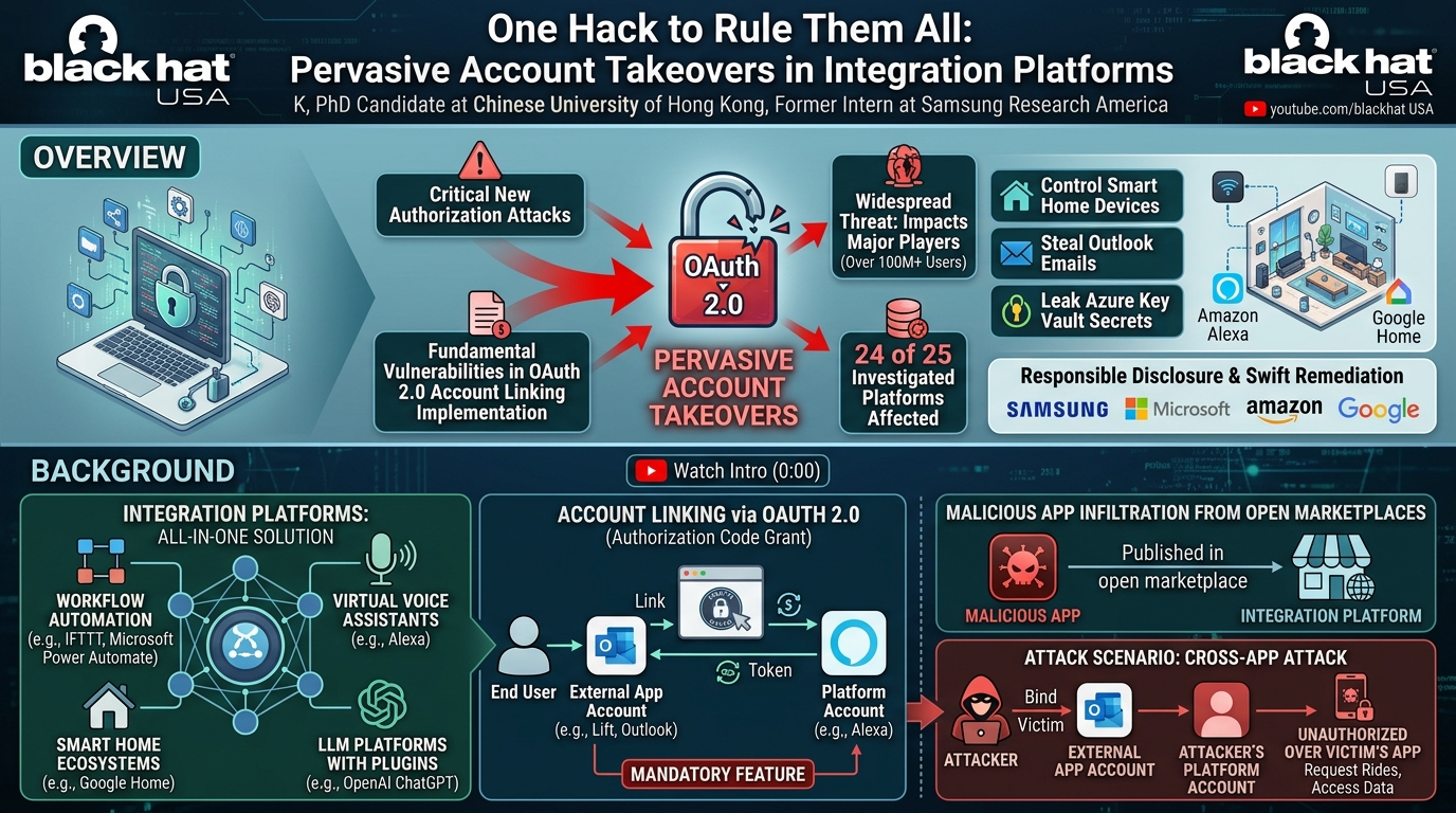 Visual summary for One Hack to Rule Them All: Pervasive Account Takeovers in Integration Platforms by Unknown