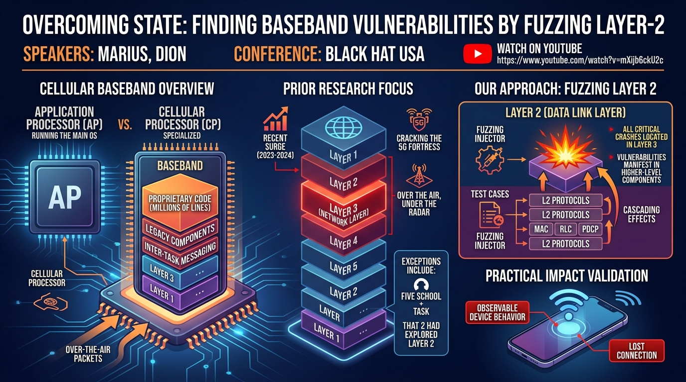 Visual summary for Overcoming State: Finding Baseband Vulnerabilities by Fuzzing Layer-2 by Unknown