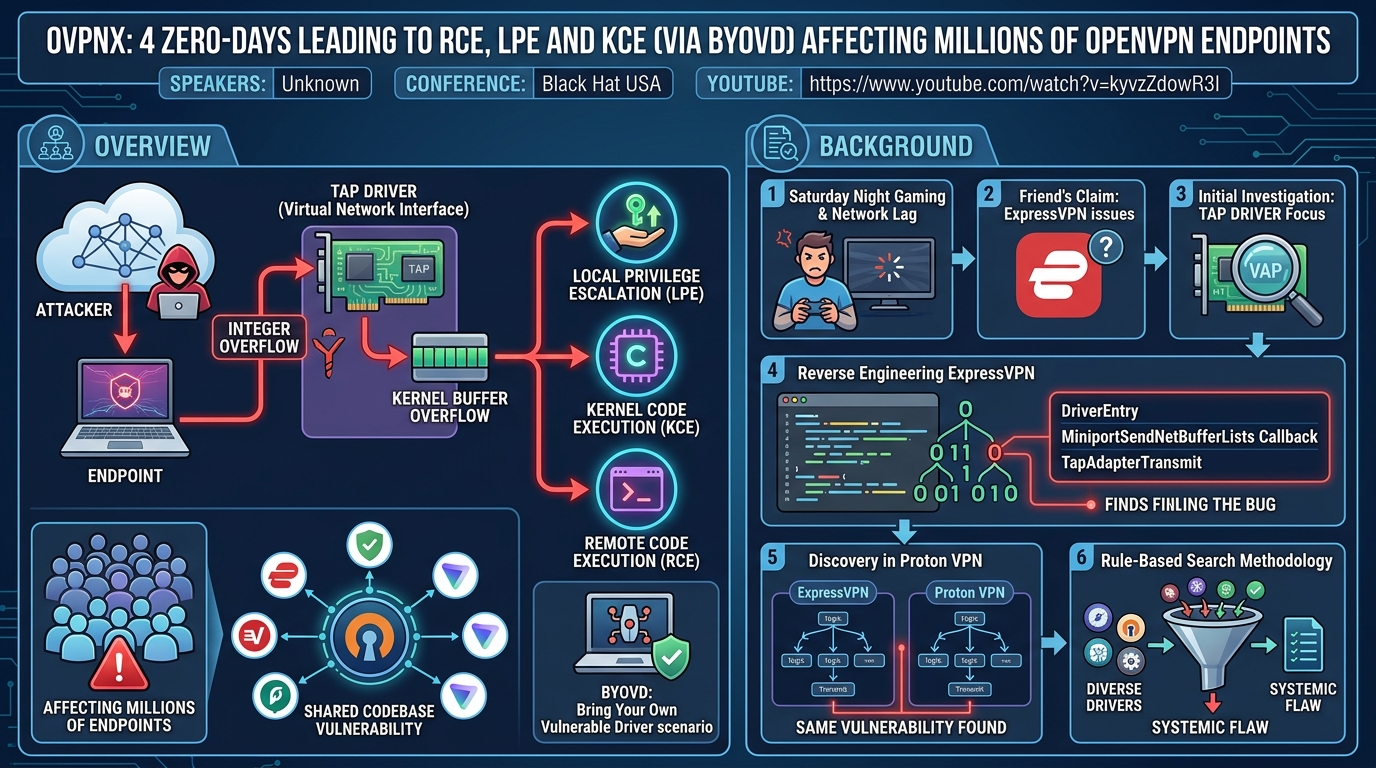 Visual summary for OVPNX: 4 Zero-Days Leading to RCE, LPE and KCE (via BYOVD) Affecting Millions of OpenVPN Endpoints by Unknown