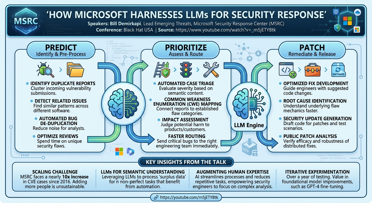 Visual summary for Predict, Prioritize, Patch: How Microsoft Harnesses LLMs for Security Response by Unknown