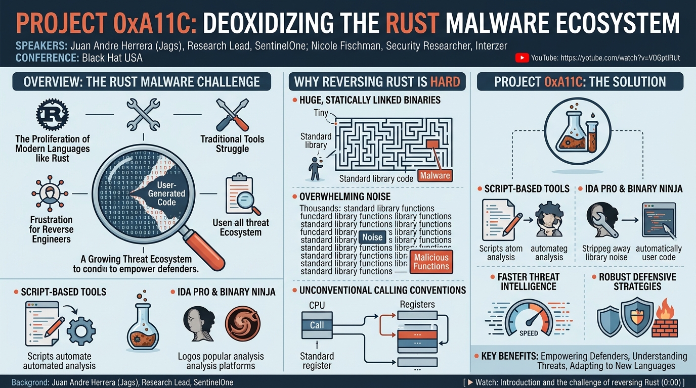 Visual summary for Project 0xA11C: Deoxidizing the Rust Malware Ecosystem by Unknown