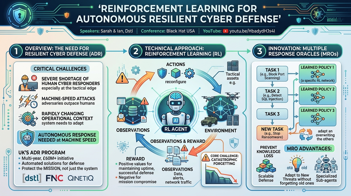 Visual summary for Reinforcement Learning for Autonomous Resilient Cyber Defense by Unknown