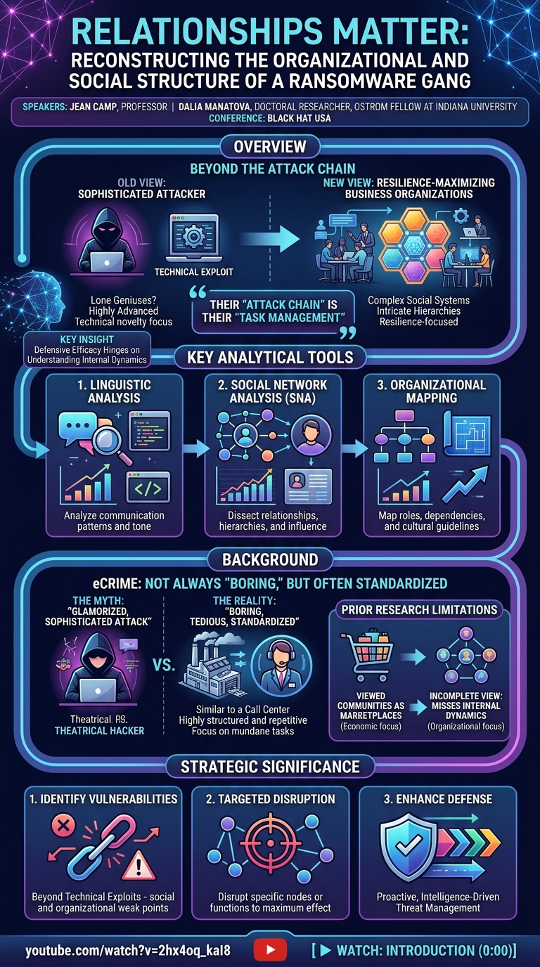 Visual summary for Relationships Matter: Reconstructing the Organizational and Social Structure of a Ransomware Gang by Unknown