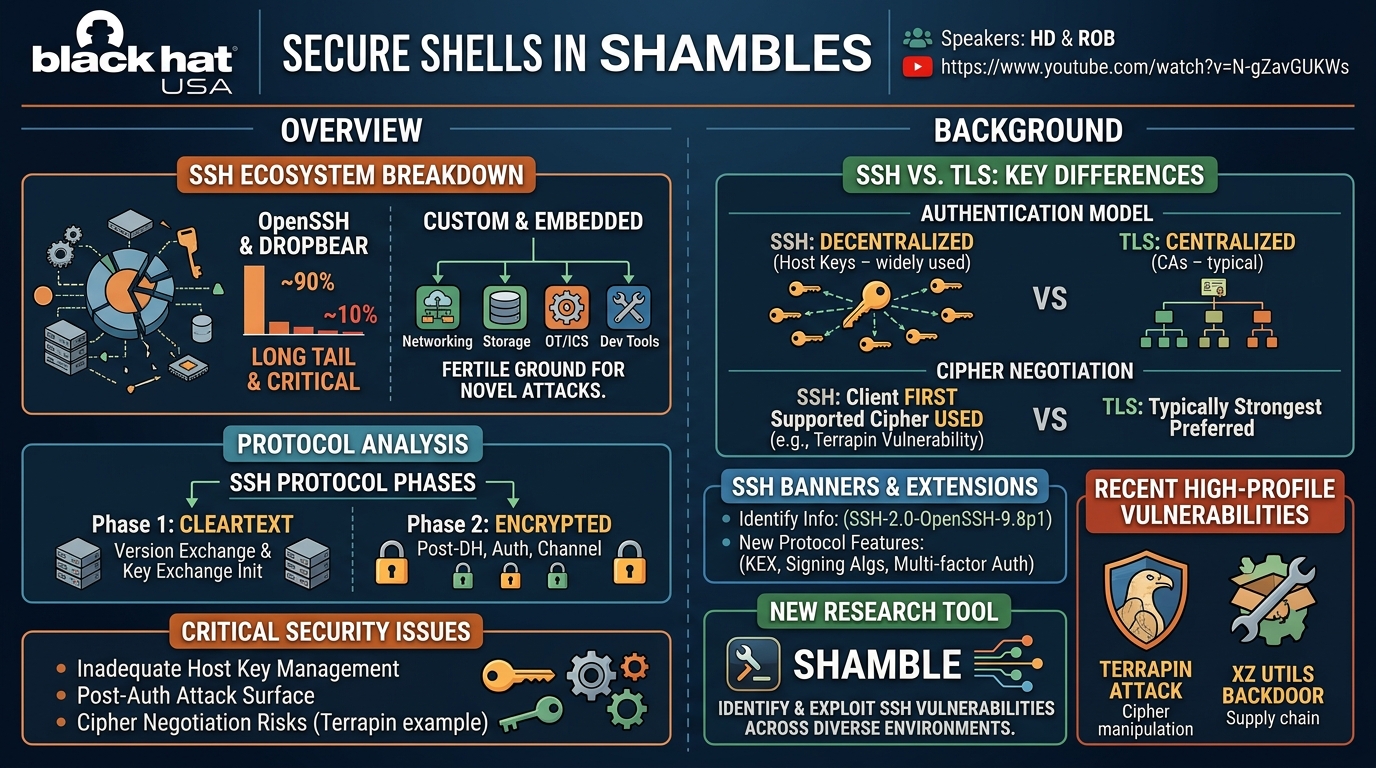Visual summary for Secure Shells in Shambles by Unknown