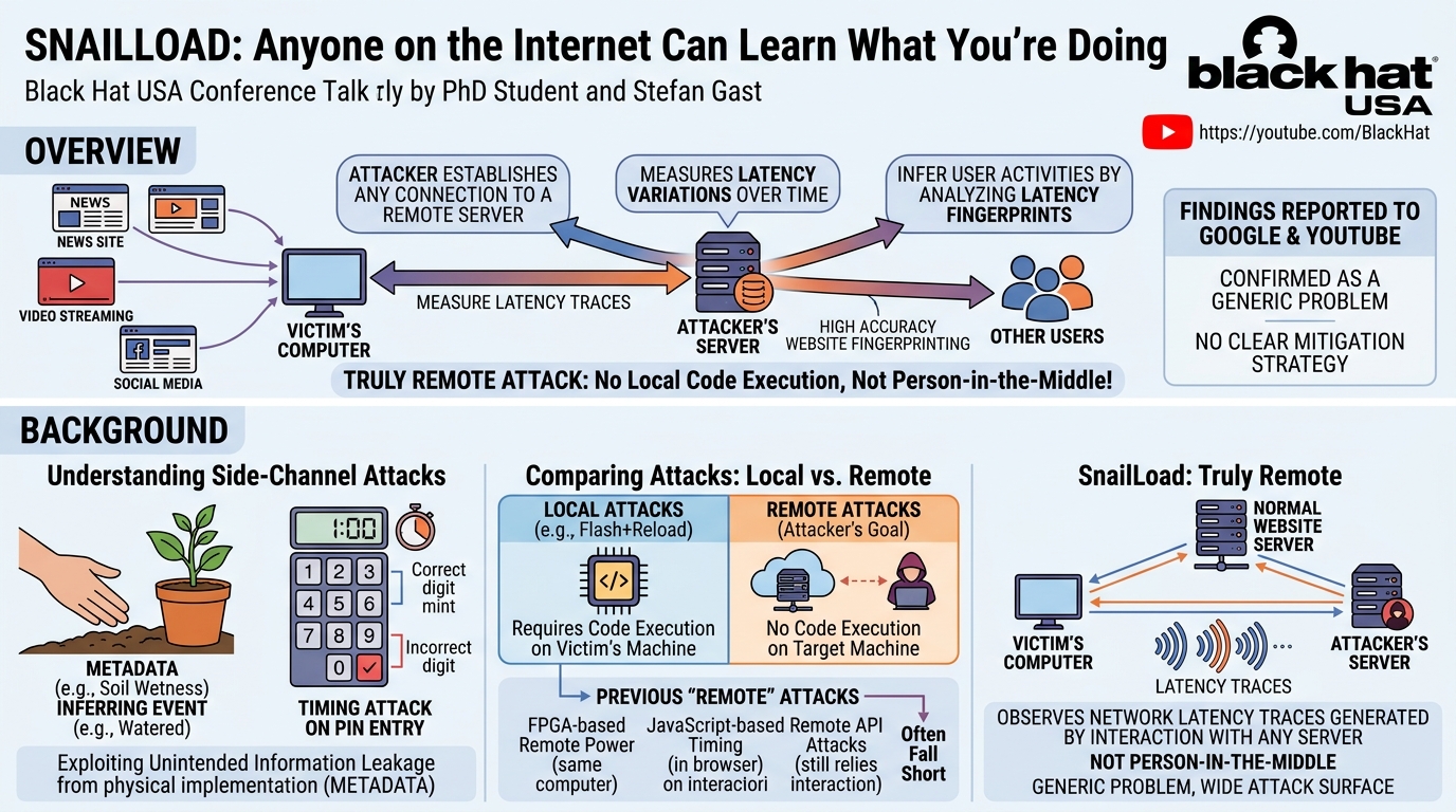 Visual summary for SnailLoad: Anyone on the Internet Can Learn What You're Doing by Unknown