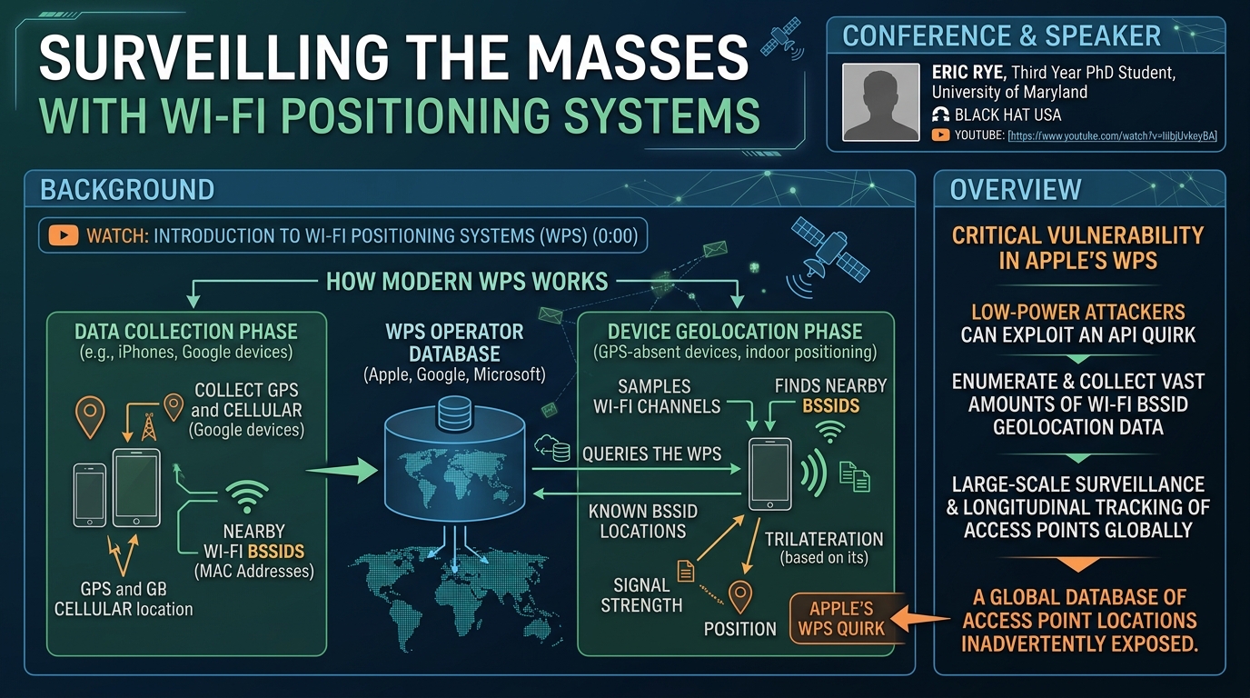 Visual summary for Surveilling the Masses with Wi-Fi Positioning Systems by Unknown